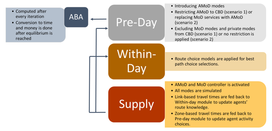 Figure from Evaluating the impacts of shared automated mobility on-demand services: an activity-based accessibility approach