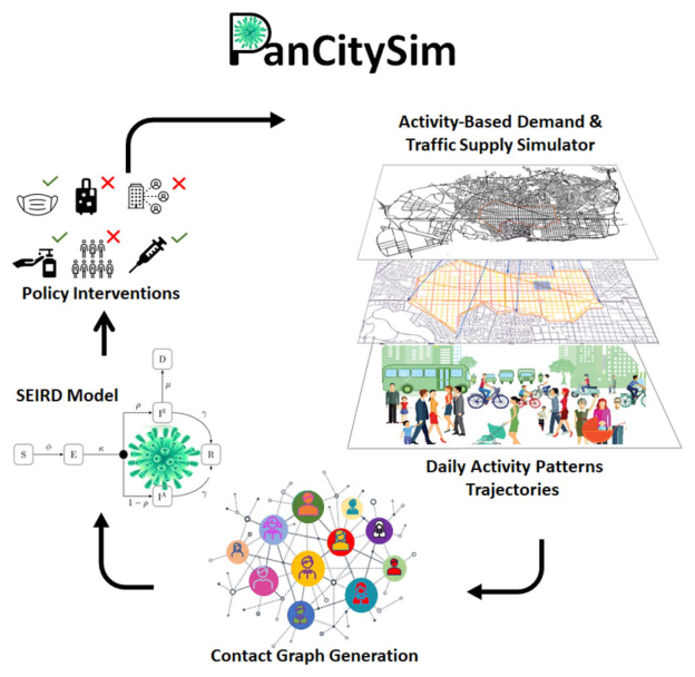 Figure from Activity-based epidemic propagation and contact network scaling in auto-dependent metropolitan areas