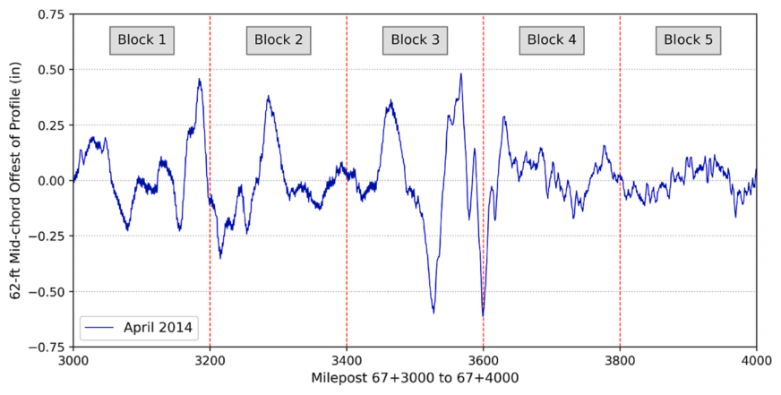 Figure from Data-driven methods to predict track degradation: A case study