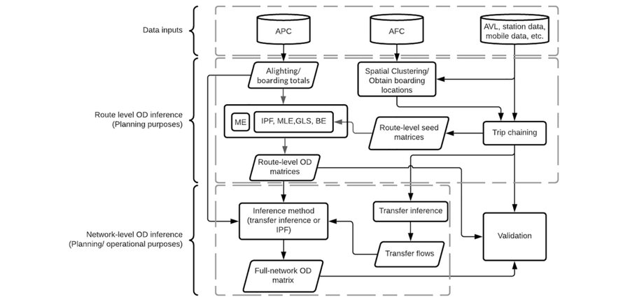 Figure from Origin-destination inference in public transportation systems: A comprehensive review