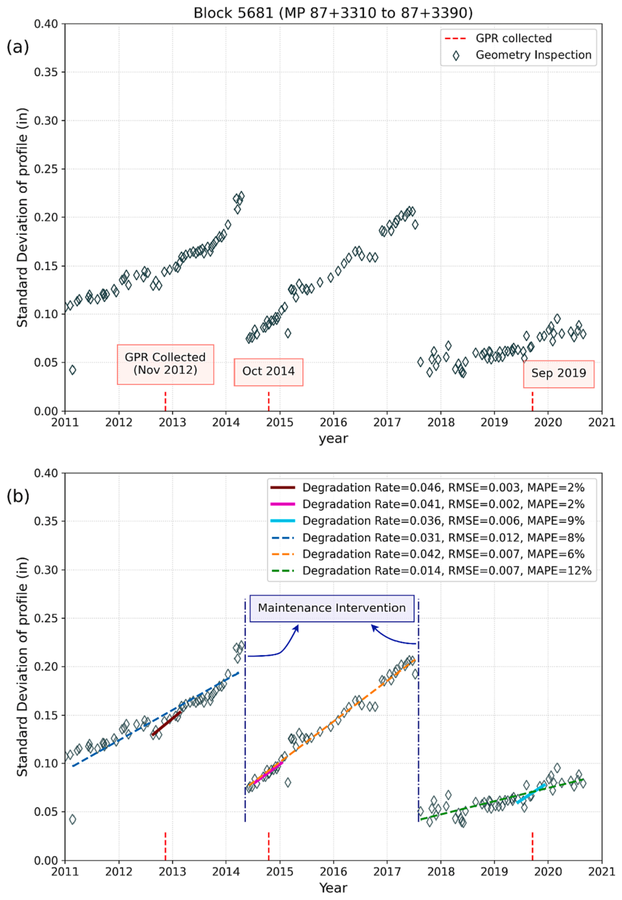 Figure from Stochastic analysis for estimating track geometry degradation rates based on GPR and LiDAR data