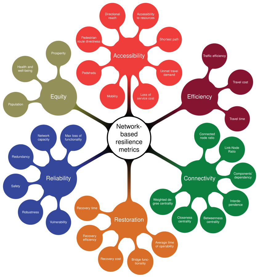 Figure from Resilience in multilayer transportation infrastructure networks: a review and conceptual framework for equity-based assessment