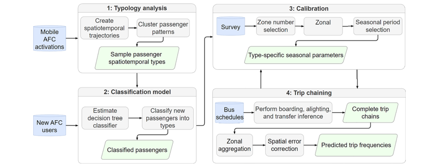 Figure from Enhanced Seasonal Typology-Informed Transit Trip Chaining via Mobile Boarding and Survey Data