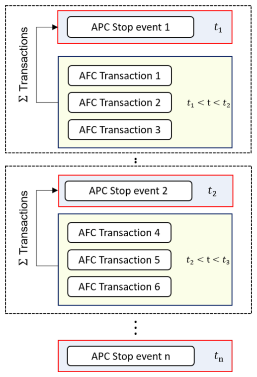 Figure from A Functional Bus Stop Typology: Explainable Machine Learning on Transit Data to Inform Policymaking