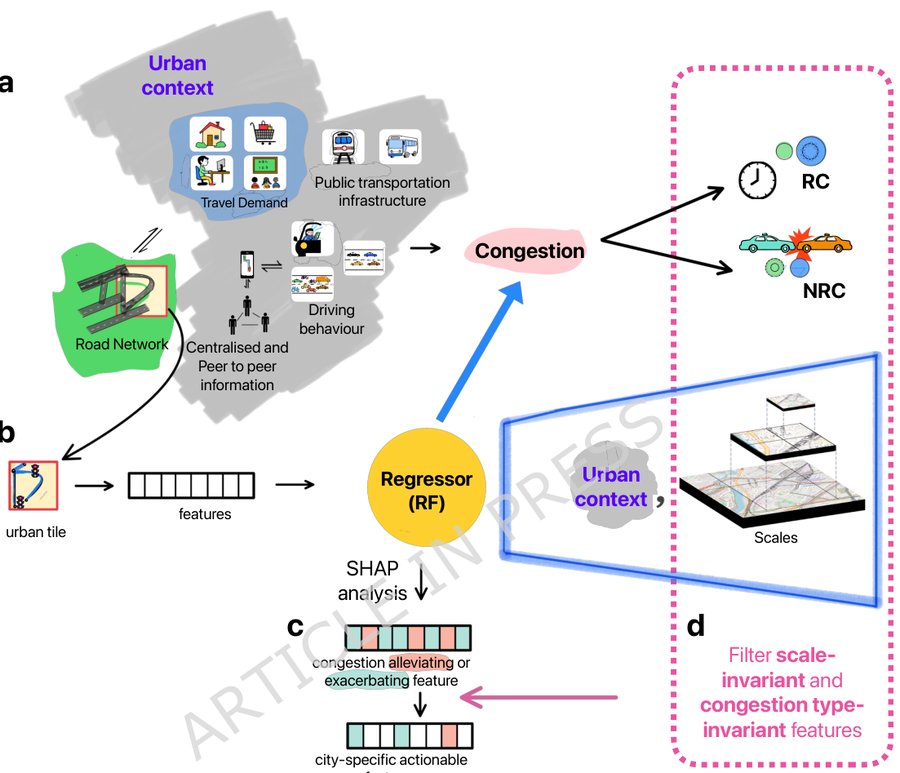 Figure from A multiscale interpretability framework for identifying actionable road network features to mitigate congestion in highly congested cities